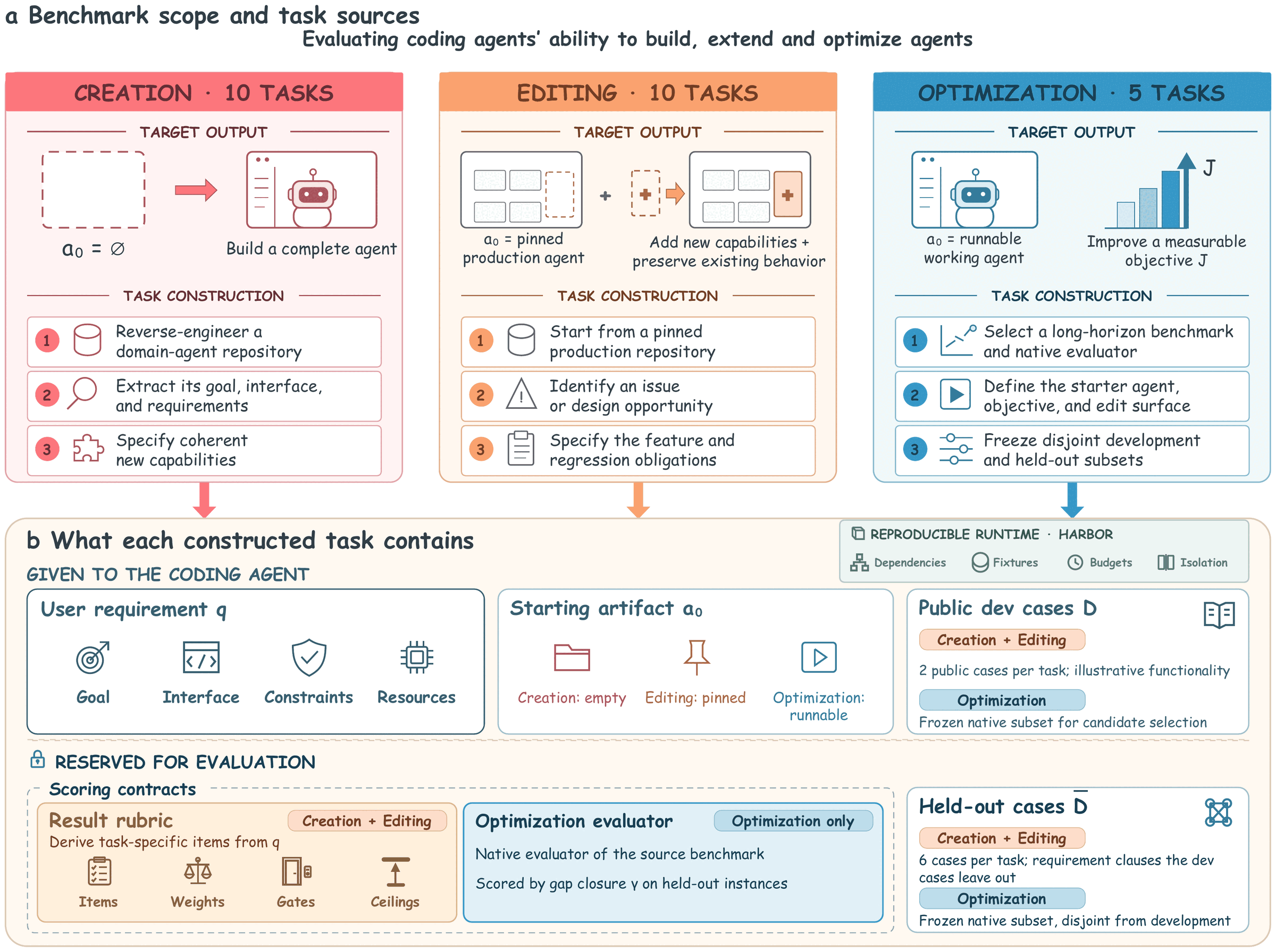How AgentSWE tasks are constructed