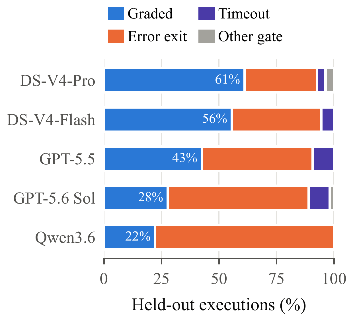 Outcomes of held-out Creation executions