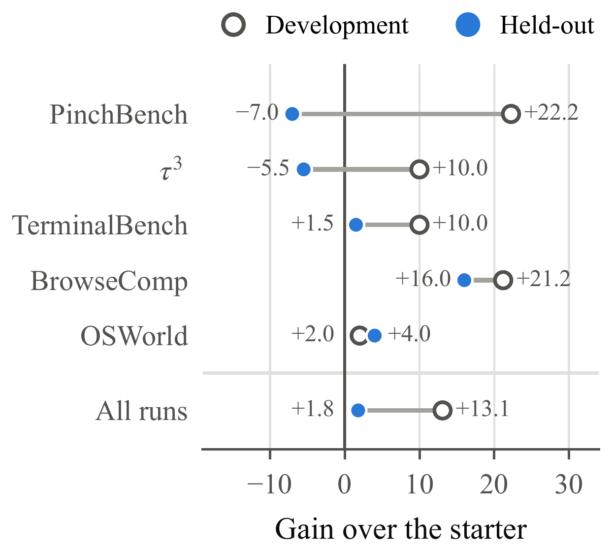 Optimization gain on development and held-out cases