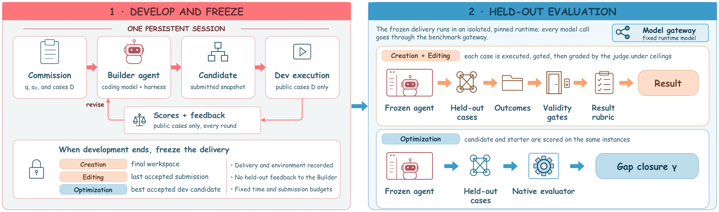 Develop and freeze, then held-out evaluation