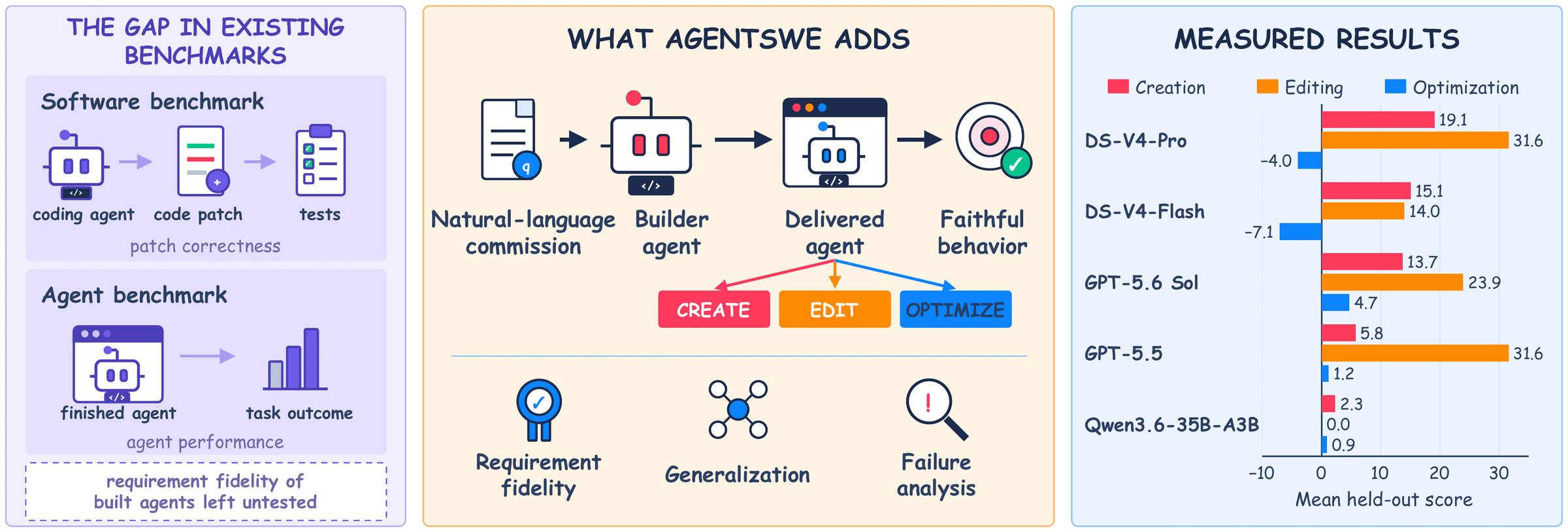 AgentSWE at a glance