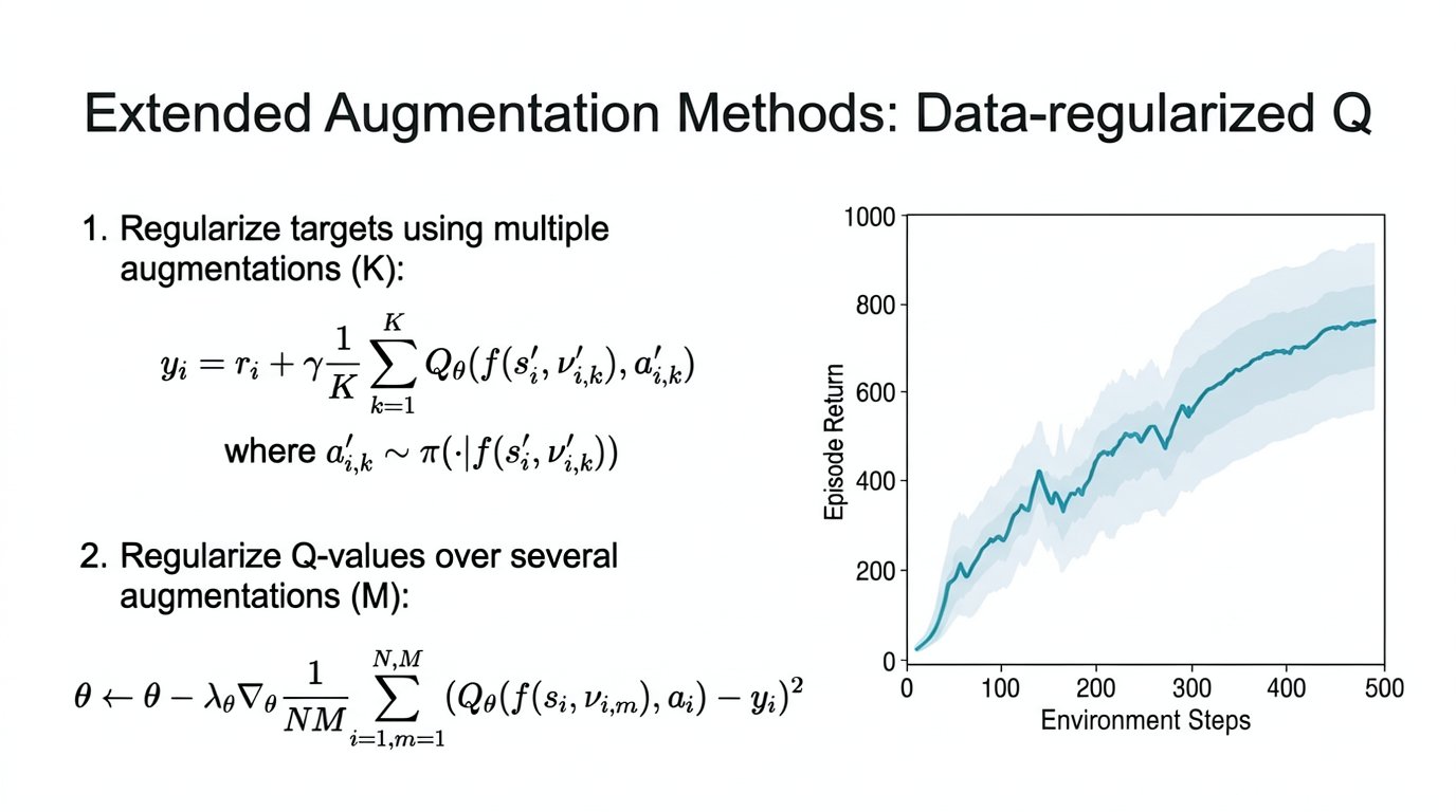 Data-regularized Q