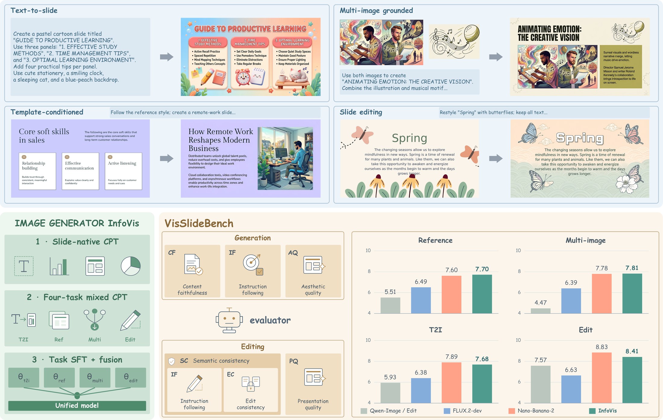 InfoVis overview