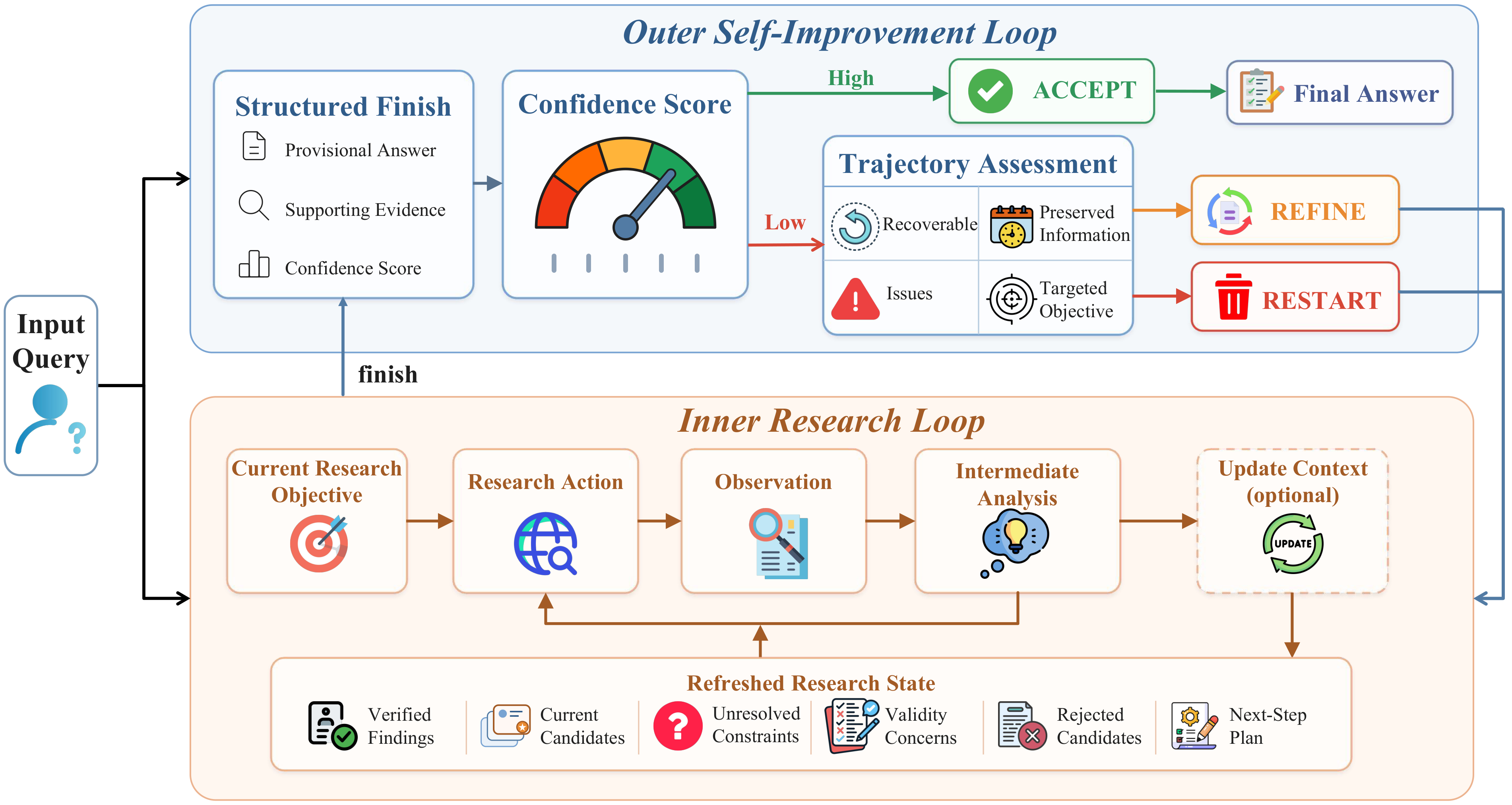 AREX framework with an inner research loop and an outer self-improvement loop that accepts, refines, or restarts research based on verification.